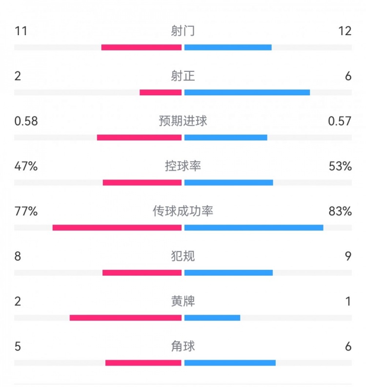  費耶諾德1-0米蘭數(shù)據(jù)：射門11-12，射正2-6，預(yù)期進(jìn)球0.58-0.57