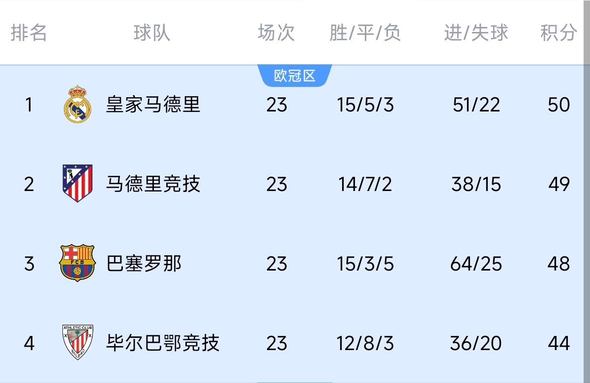  意不意外？五大聯(lián)賽領跑優(yōu)勢：西甲意甲僅1分，英超7德甲8法甲10