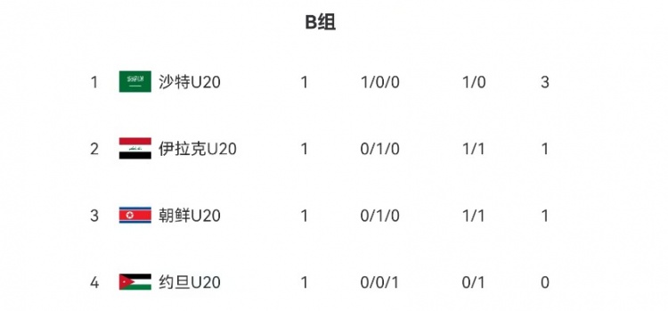  U20亞洲杯B組、C組首輪積分榜：沙特隊(duì)、伊朗隊(duì)分列小組頭名