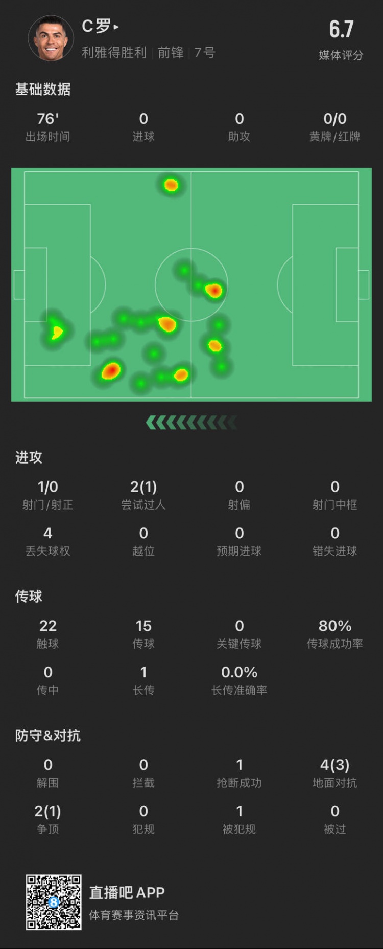  C羅本場數(shù)據(jù)：出場76分鐘射門1次，評分6.7