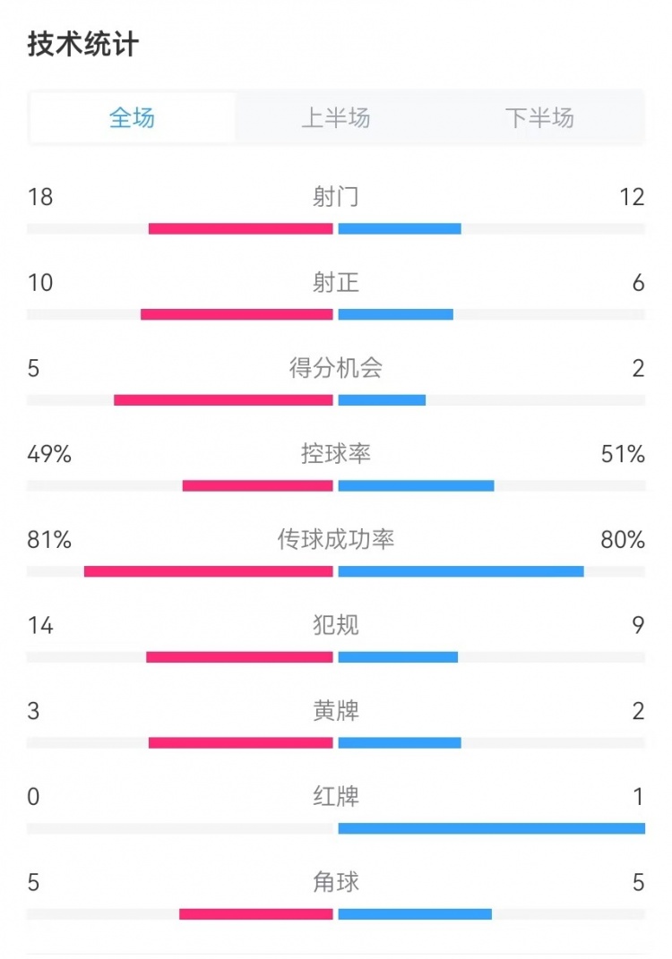  國(guó)民vs勝利全場(chǎng)數(shù)據(jù)：射門18-12、射正10-6、得分機(jī)會(huì)5-2
