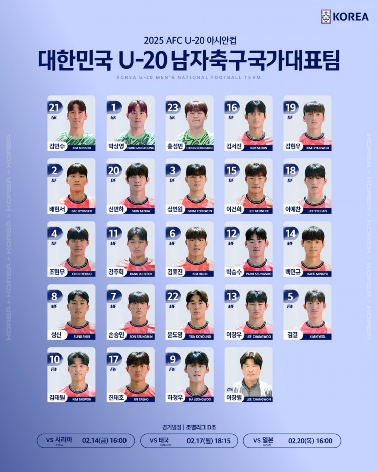  韓國U20隊(duì)球員號(hào)碼：尹棹泳22號(hào)、金泰元10號(hào)、孫承敏7號(hào)