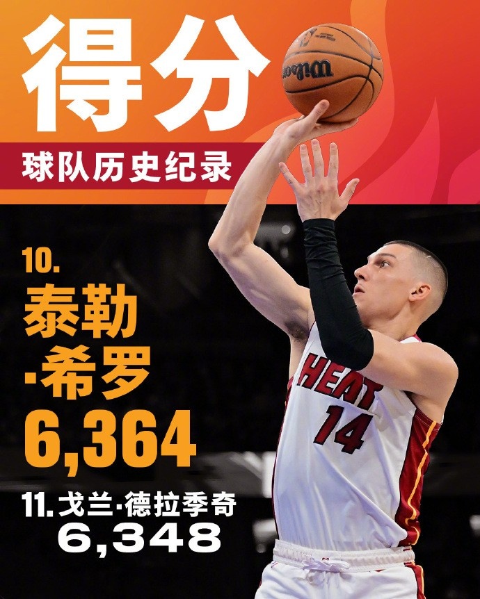 將追哈斯勒姆！希羅生涯總得分來到6364 升至熱火隊(duì)史第十位