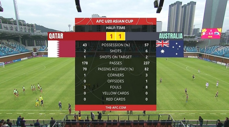  國青同組對手！半場-卡塔爾U20暫1-1澳大利亞U20