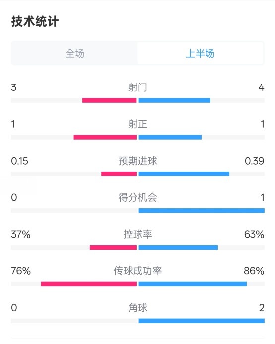  藍(lán)狐半場(chǎng)暫0-0阿森納數(shù)據(jù)：射門3-4，射正1-1，控球率37%-63%