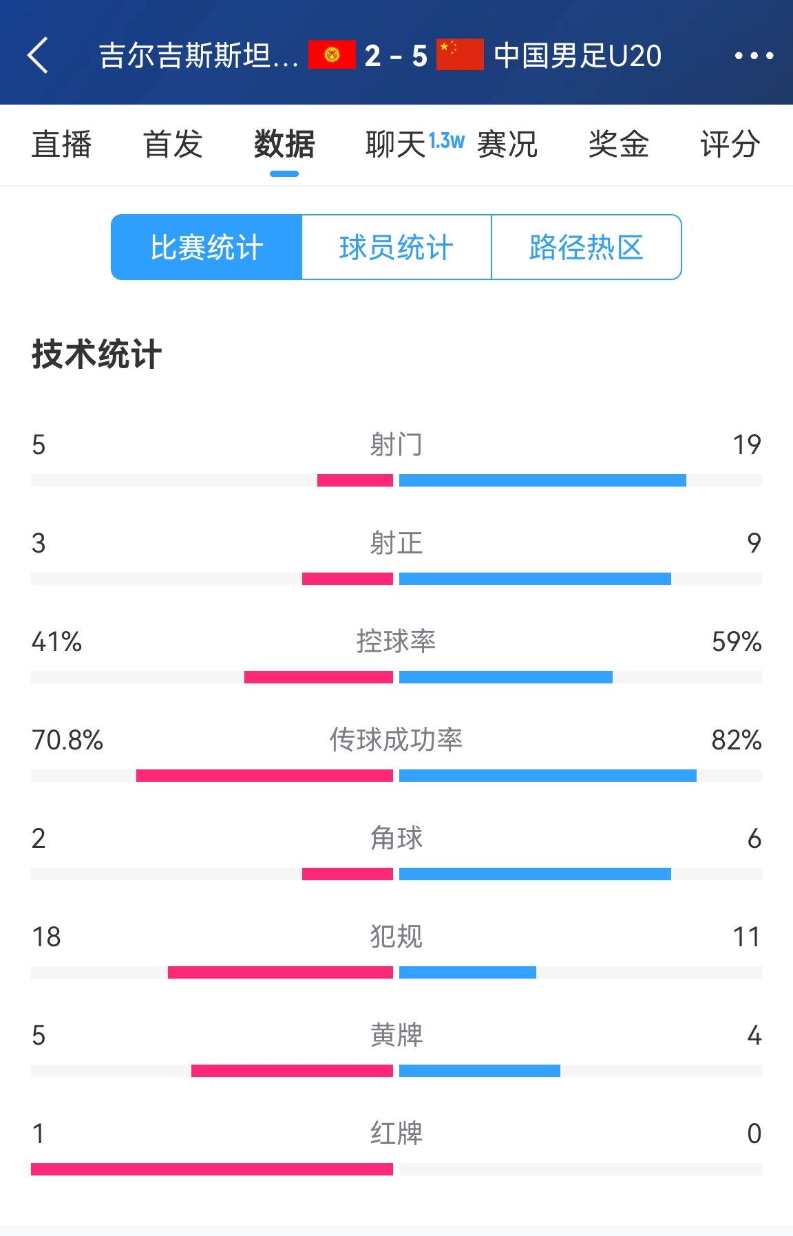  碾壓！國(guó)青5比2吉爾吉斯斯坦數(shù)據(jù)：控球率59%-41%，射門19-5