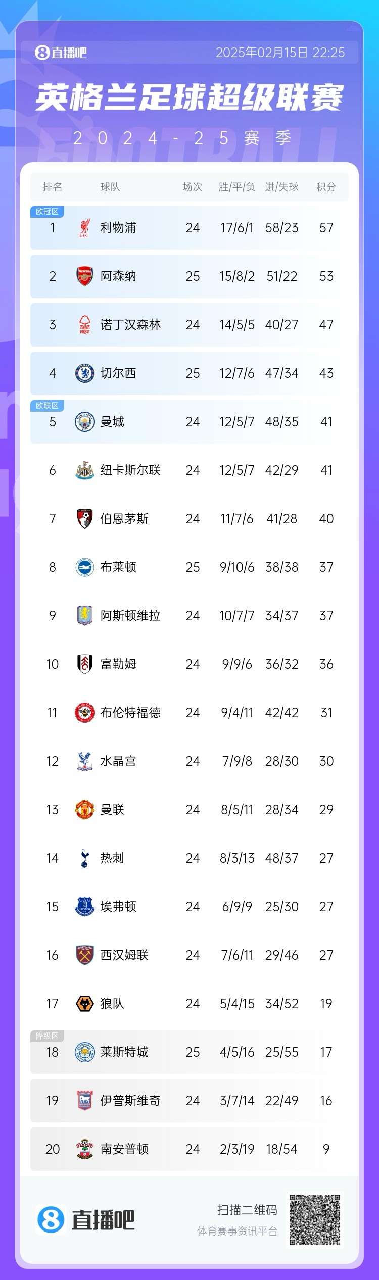  緊咬！英超積分榜爭(zhēng)冠形勢(shì)：阿森納先賽落后榜首利物浦4分