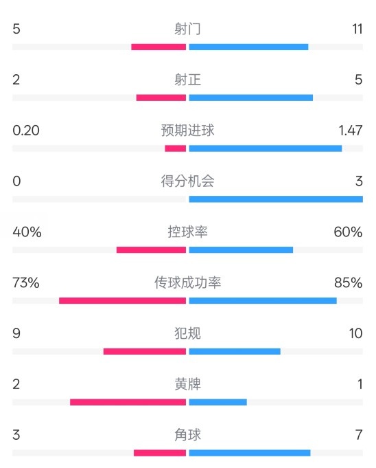  萊斯特城0-2阿森納數(shù)據(jù)：射門(mén)5-11，射正2-5，控球率40%-60%