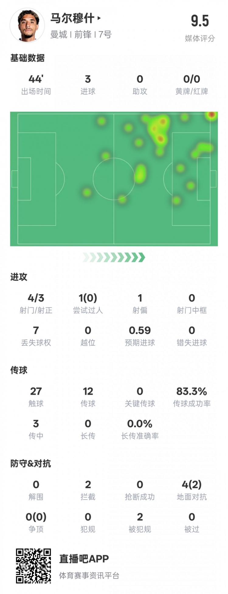  馬爾穆什半場數(shù)據(jù)：4射3正3進球&2次攔截，評分9.5
