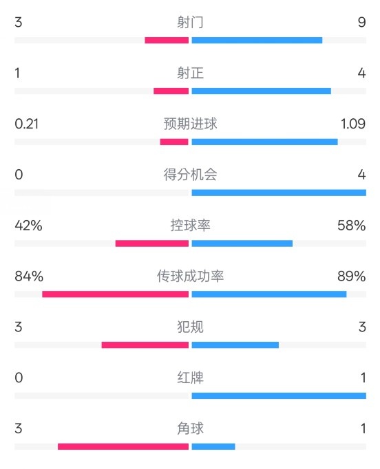  奧薩蘇納半場(chǎng)0-1皇馬數(shù)據(jù)：射門3-9，犯規(guī)3-3，紅牌0-1