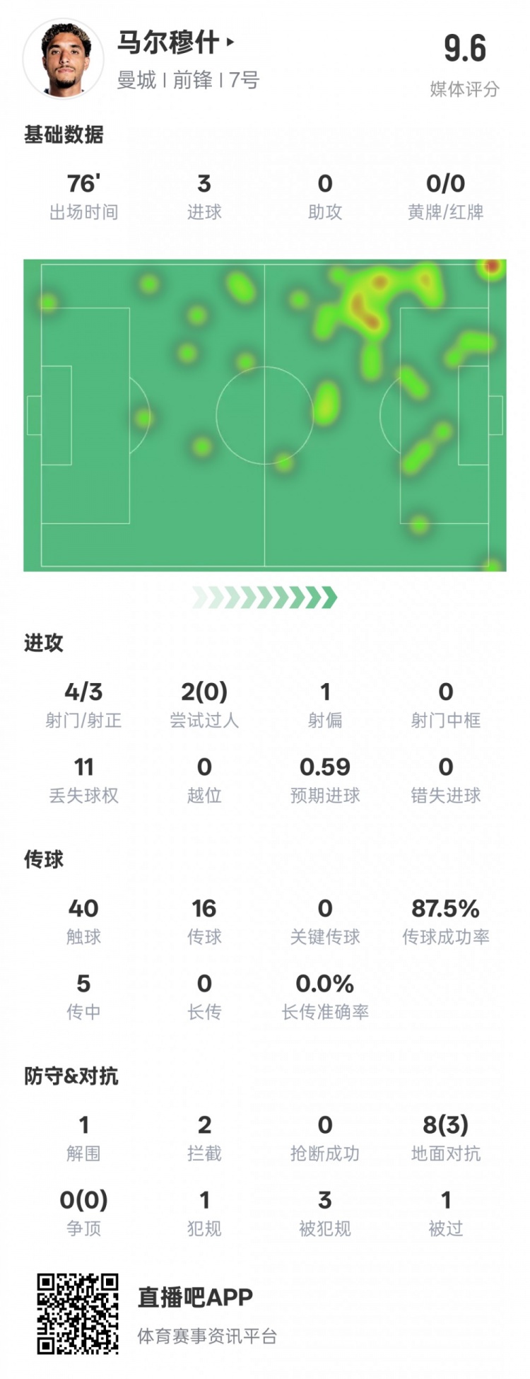  馬爾穆什本場(chǎng)比賽數(shù)據(jù)：3射正3進(jìn)球&1解圍2攔截，評(píng)分9.6