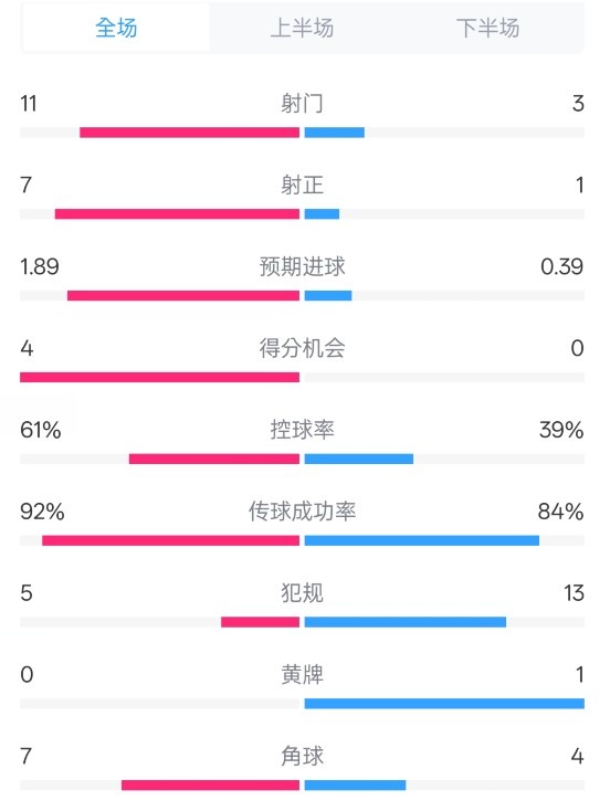  壓制！曼城4-0紐卡全場數(shù)據(jù)：射門11-3，射正7-1，控球率61%-39%
