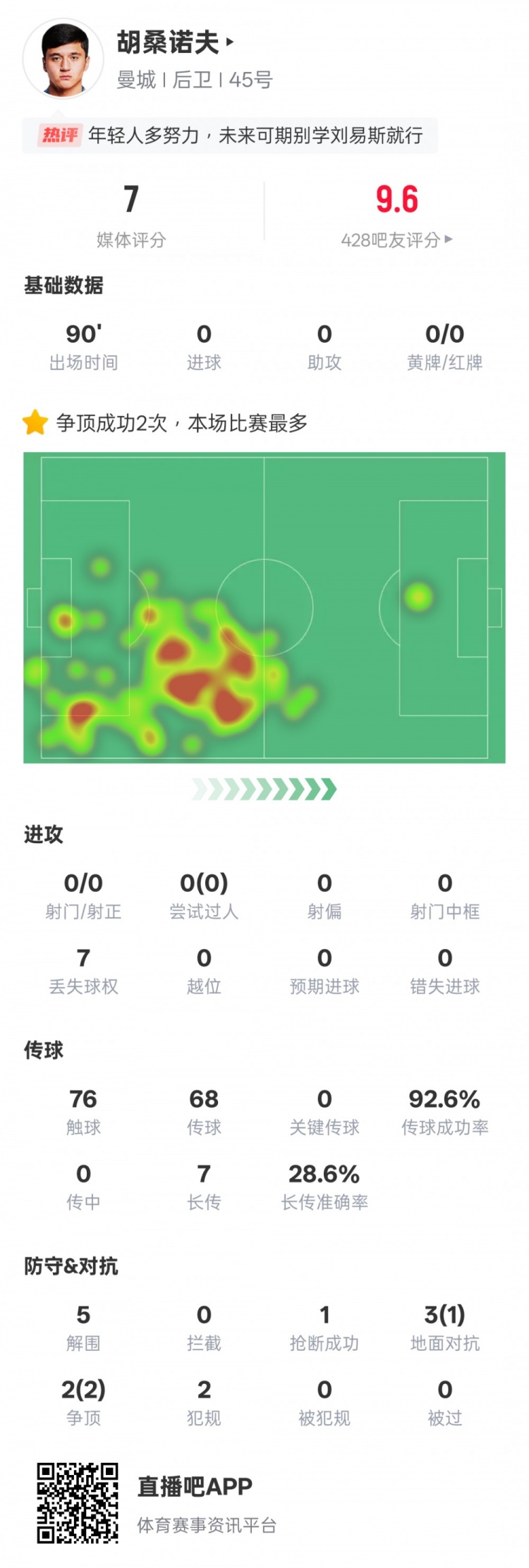  胡桑諾夫本場數(shù)據(jù)：2次爭頂均成功全場最多&5解圍，評分7.0