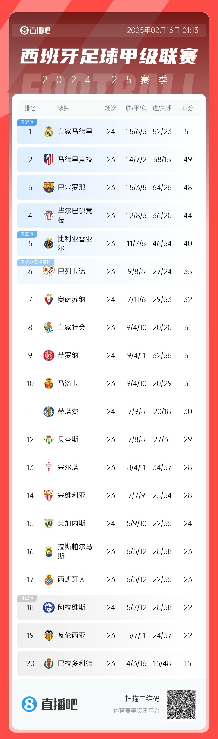  西甲積分榜：皇馬聯(lián)賽3場不勝，先賽只領(lǐng)先馬競2分