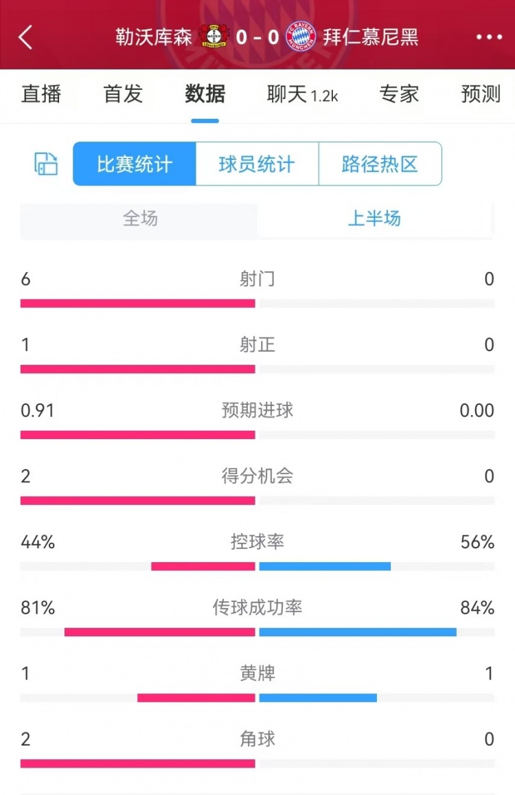  碾壓！拜仁半場(chǎng)0射門(mén)，藥廠半場(chǎng)射門(mén)6、得分機(jī)會(huì)2、預(yù)期進(jìn)球0.91