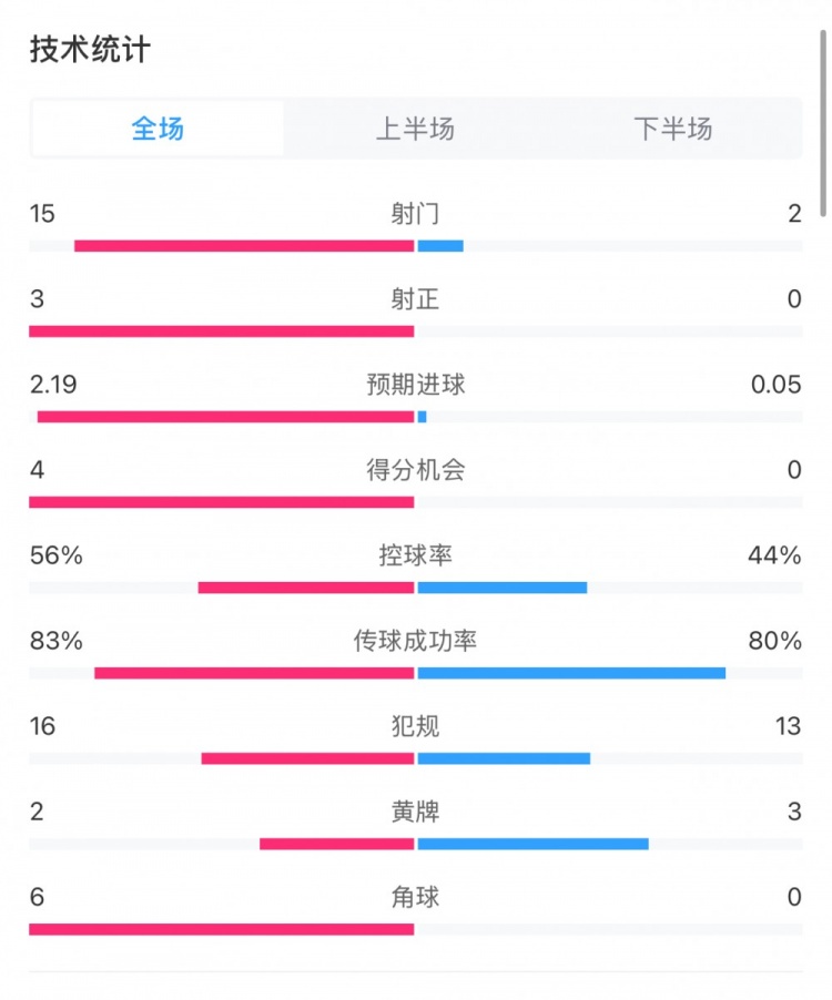 藥廠0-0拜仁全場數(shù)據(jù)：射門15-2，射正3-0，得分機會4-0