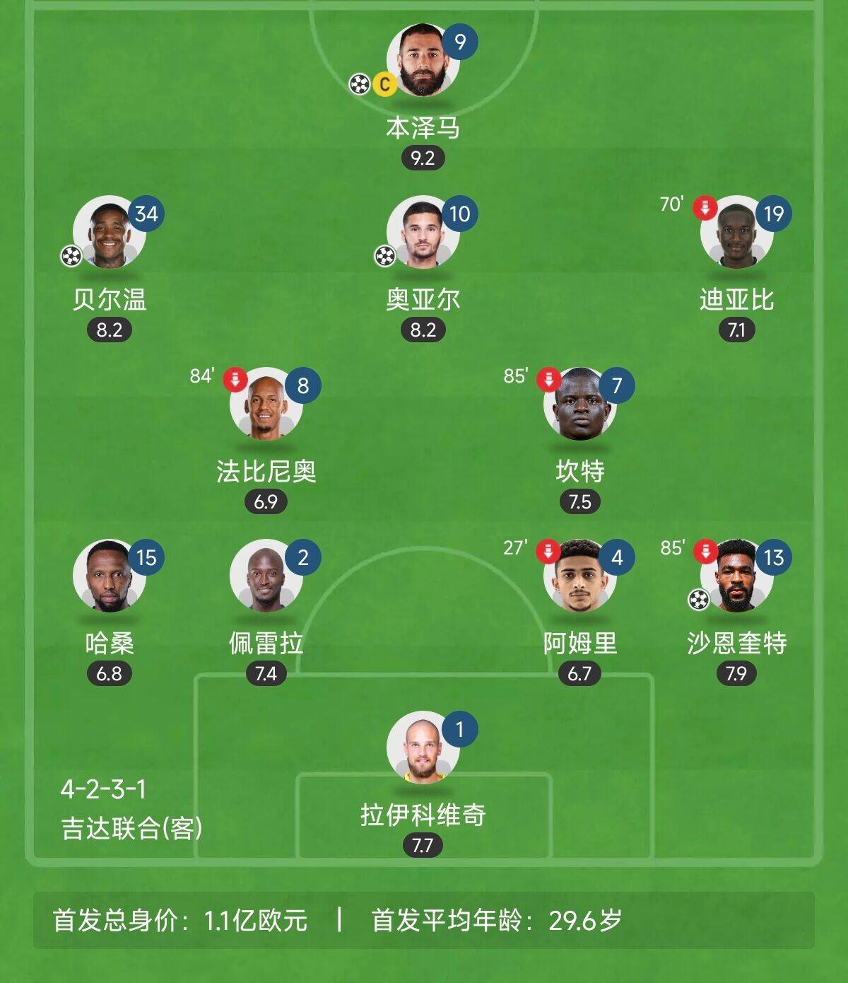  “三內(nèi)援”出戰(zhàn)！吉達(dá)聯(lián)合昨晚首發(fā)8外援：本澤馬&坎特等悍將云集