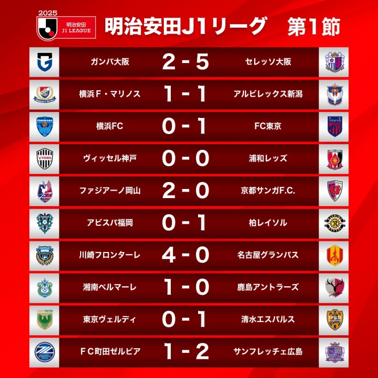  新賽季J1首輪情況：大阪櫻花5-2大阪鋼巴，川崎前鋒4-0名古屋鯨八