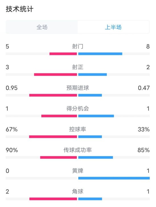  熱刺1-0曼聯(lián)半場數(shù)據(jù)：射門5-8，射正3-2，控球率67%-33%