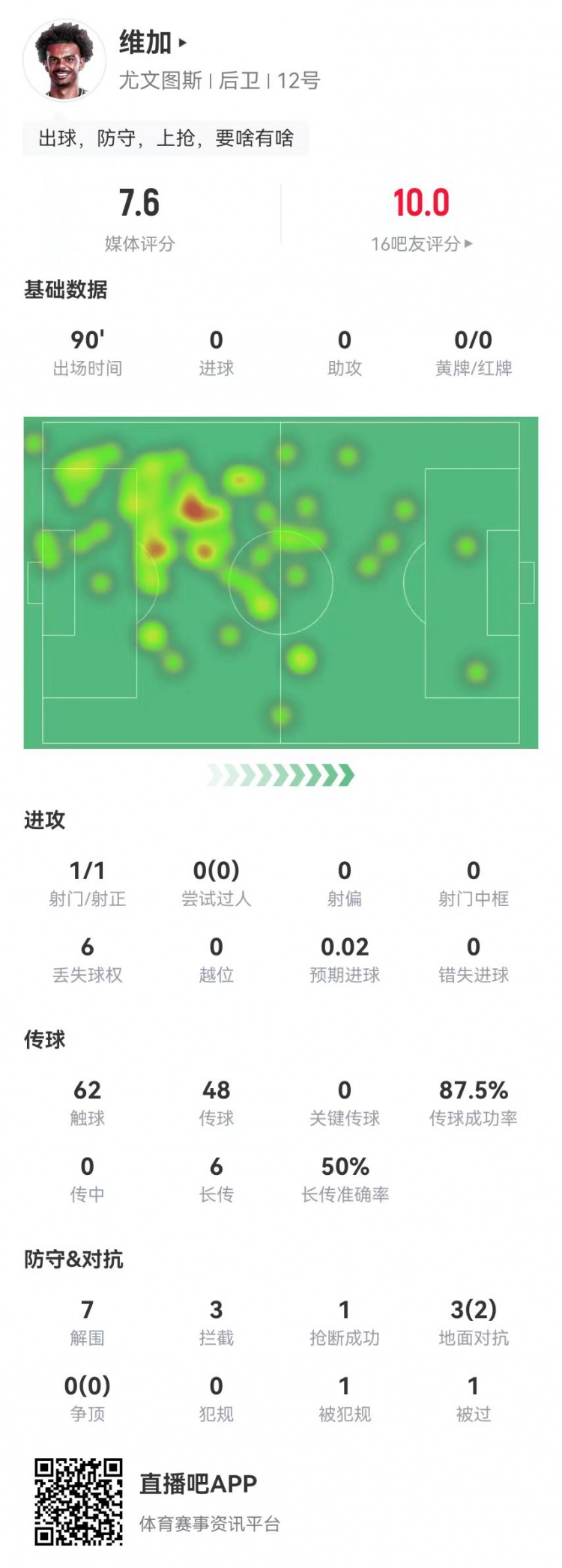  定海神針！維加本場0犯規(guī)7解圍3攔截 6長傳3成功 獲7.6分全隊最高
