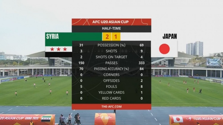  日本U20半場(chǎng)控球率近7成、射門9次，敘利亞U20隊(duì)2次射正進(jìn)2球