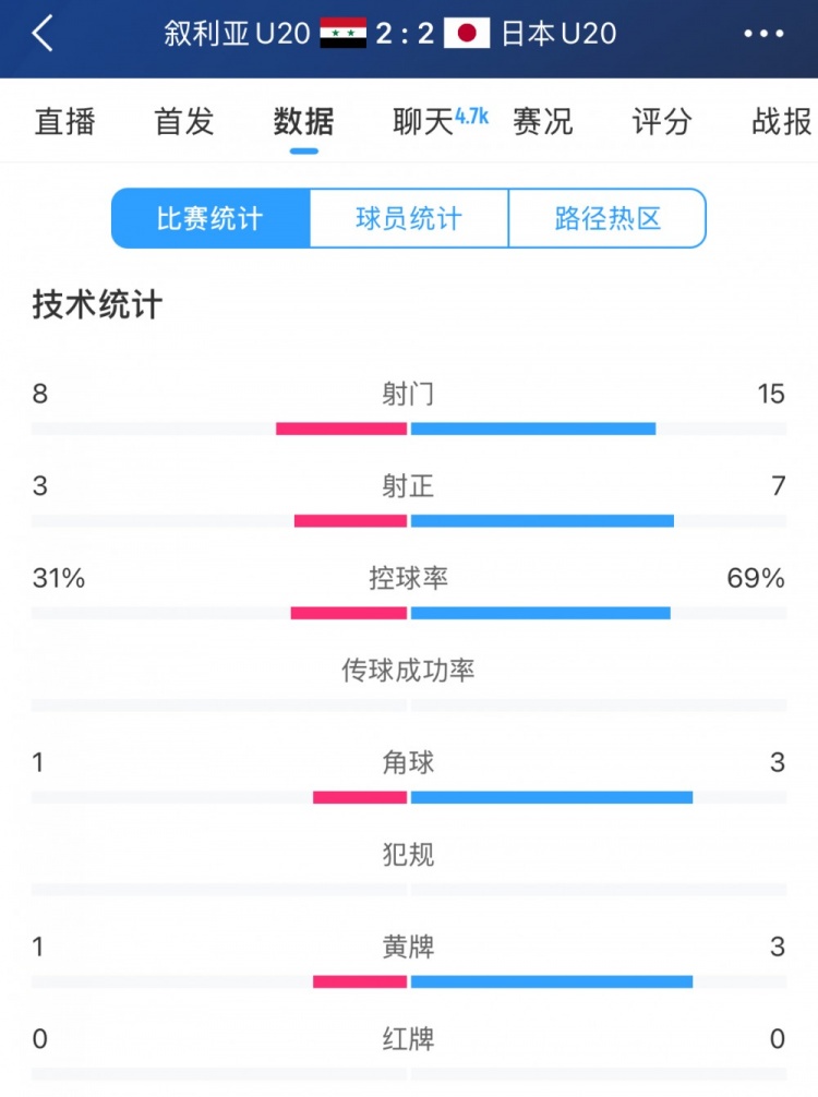  得勢不得勝，日本vs敘利亞全場數(shù)據(jù)：控球73開，射門是對手近2倍