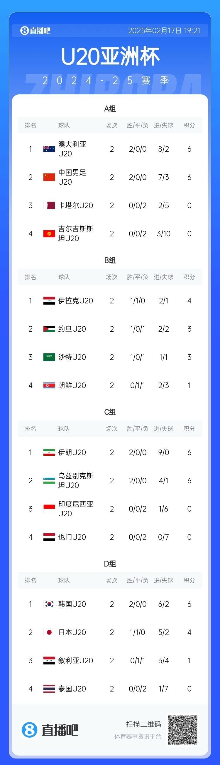  U20亞洲杯小組賽第二輪結(jié)束，中國(guó)、澳大利亞、韓國(guó)等5隊(duì)提前出線
