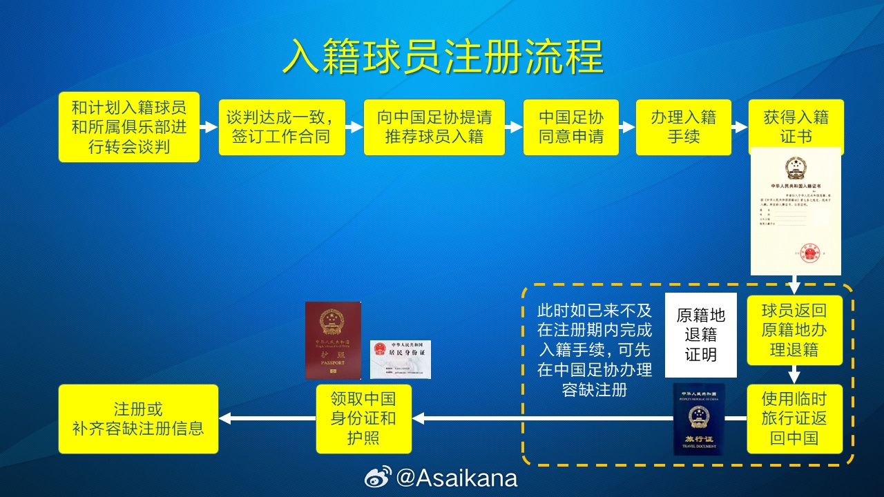  朱藝：塞鳥、奧斯卡以容缺注冊(cè)方式注冊(cè)成內(nèi)援，足協(xié)優(yōu)化相關(guān)規(guī)定