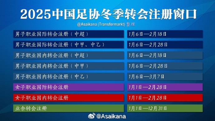  中超注冊(cè)報(bào)名將在2月18日截止，在這之后從國(guó)外引進(jìn)球員無法注冊(cè)