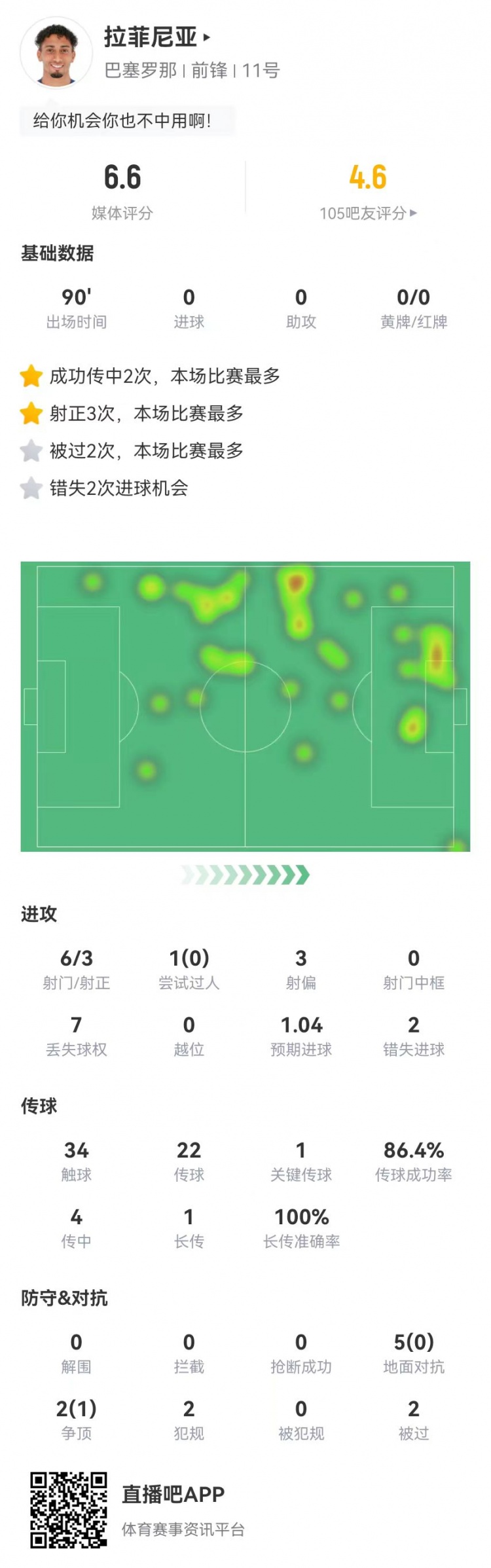  低迷！拉菲尼亞本場6射3正2失良機(jī) 1關(guān)鍵傳球+7對抗1成功 獲6.6分
