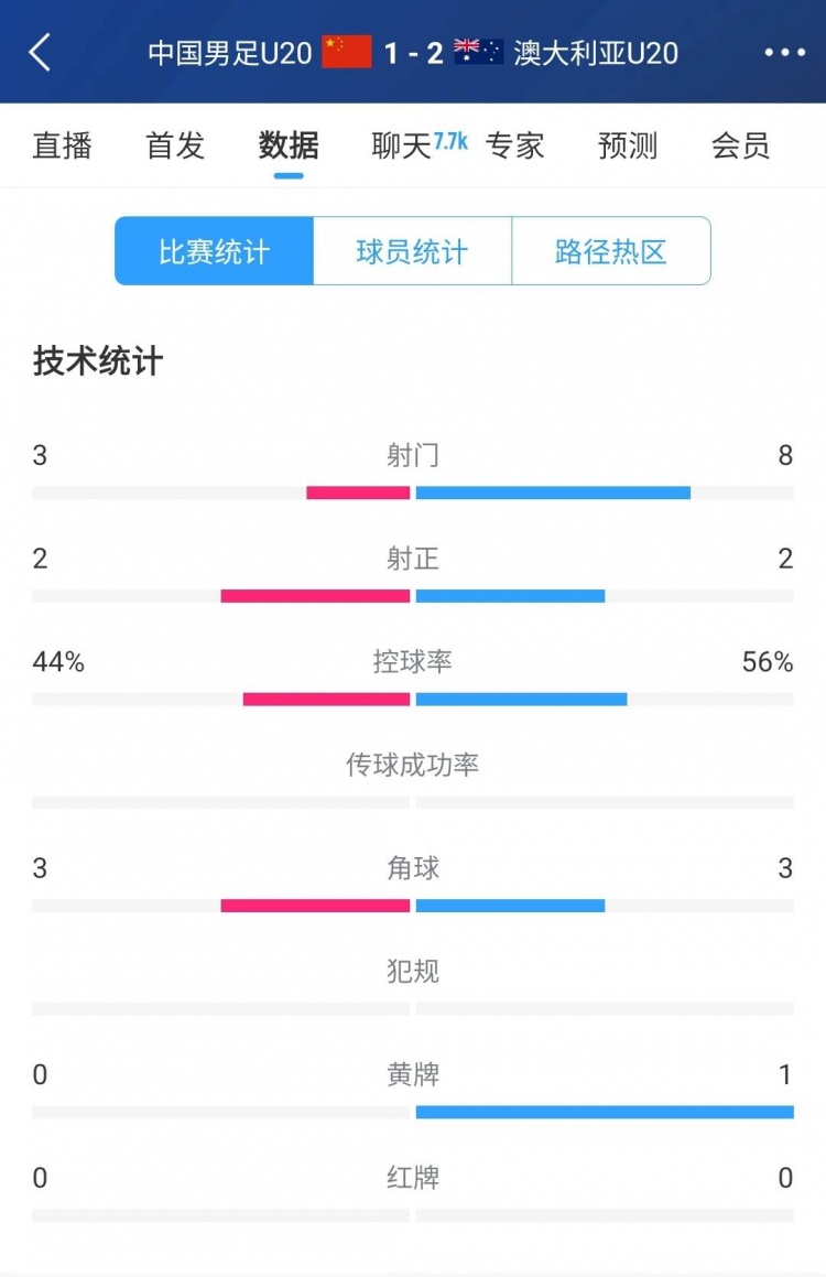  國青vs澳大利亞半場數(shù)據：射門次數(shù)3-8，控球率44%-56%