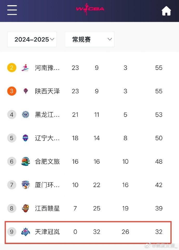  0勝32負！天津女籃一場不勝結(jié)束常規(guī)賽 成十一年來第4支全敗隊