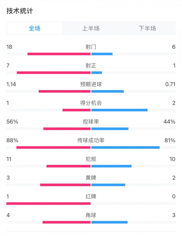  米蘭1-1費(fèi)耶諾德全場(chǎng)數(shù)據(jù)：控球率56%-44%，射門18-6，射正7-1