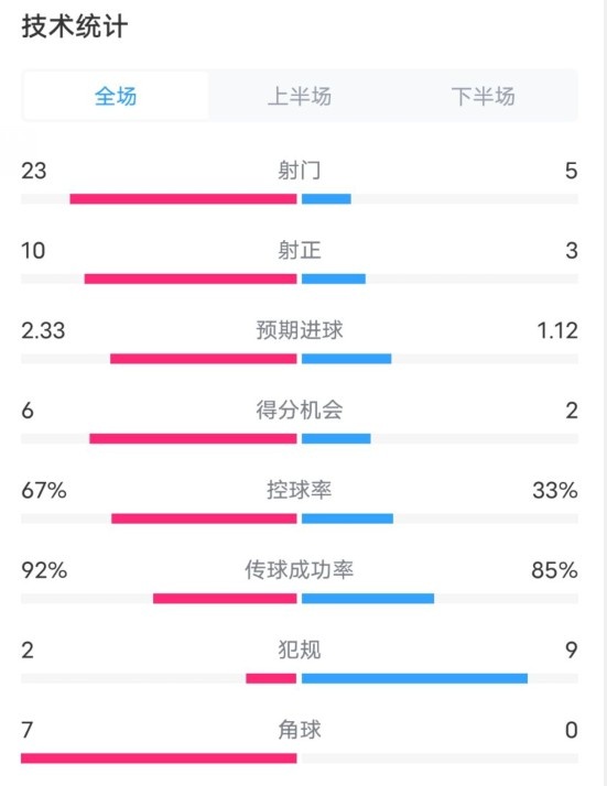  拜仁1-1凱爾特人數(shù)據(jù)：射門23-5，射正10-3，控球率67%-33%