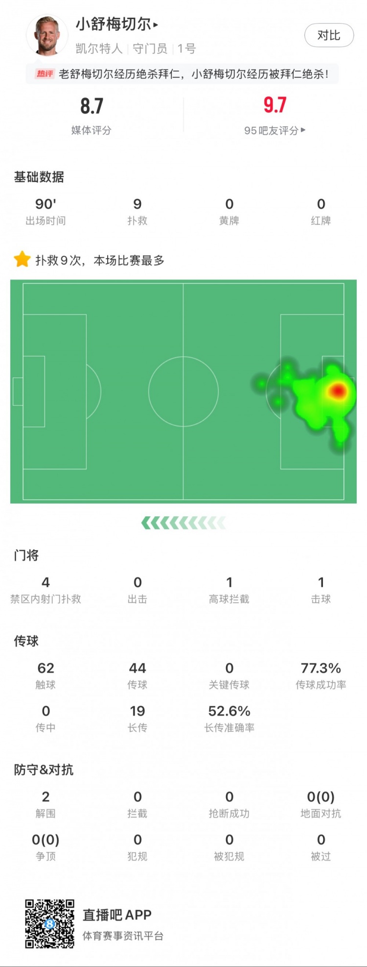  小舒梅切爾對(duì)陣拜仁數(shù)據(jù)：9次成功撲救，1次擊球，1次高球攔截