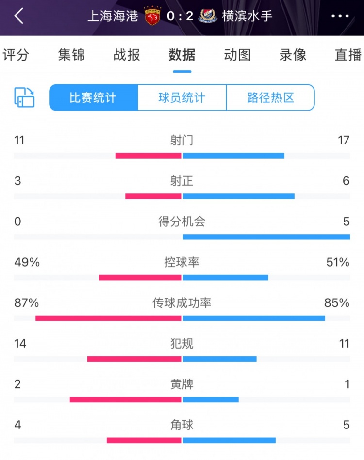  完?。∪珗鰯?shù)據(jù)：海港主要數(shù)據(jù)均落后于橫濱 得分機(jī)會0比5