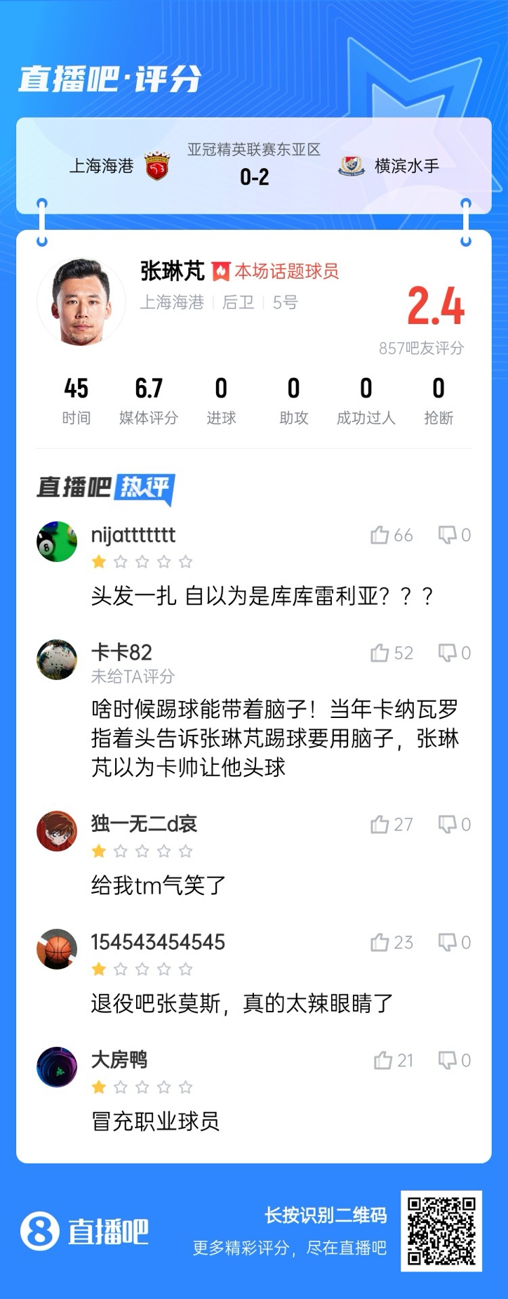  登場后球隊丟兩球！張琳芃被吧友打2.4分：退役吧；冒充職業(yè)球員