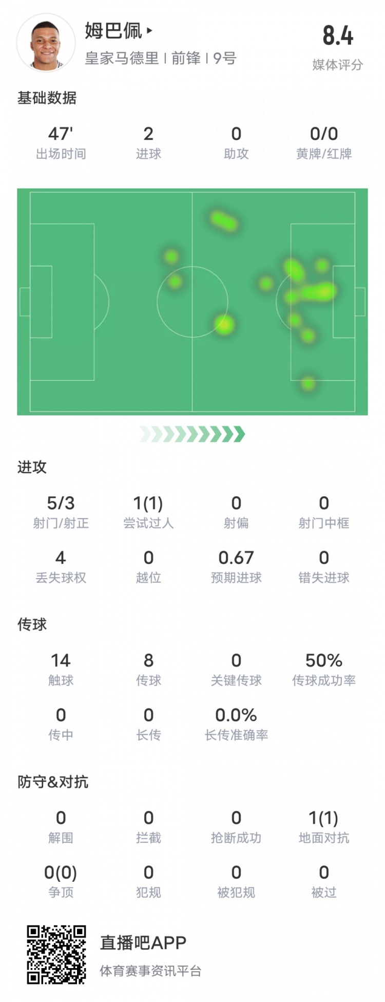  強！姆巴佩半場數(shù)據(jù)：5射3正2進球+1過人成功，評分8.4