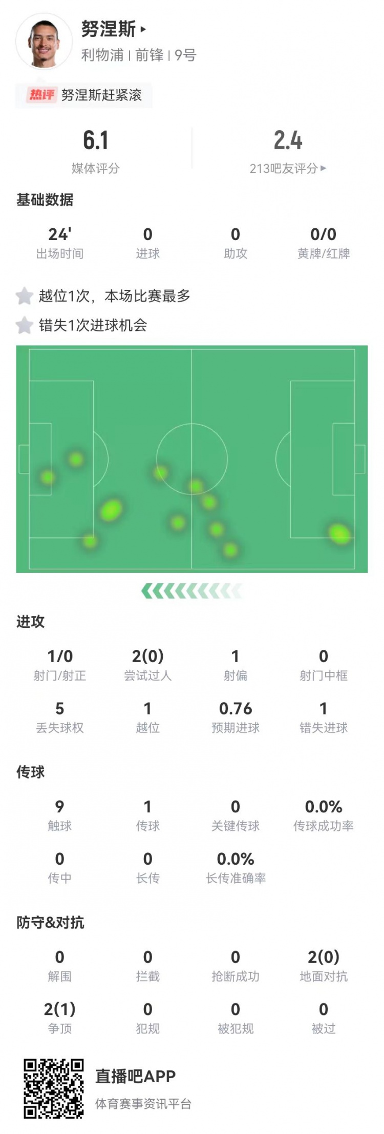  努涅斯本場替補(bǔ)1射門1失良機(jī)，4對抗1成功 獲評6.1分全隊最低