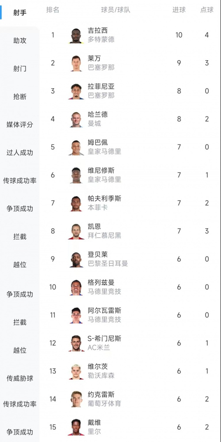  歐冠射手榜：吉拉西10球居首，萊萬9球次席&拉菲尼亞、哈蘭德8球