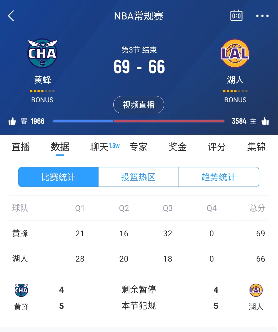  三崩來臨！湖人第三節(jié)僅得18分 單節(jié)凈負(fù)14分落后3分進(jìn)入第四節(jié)