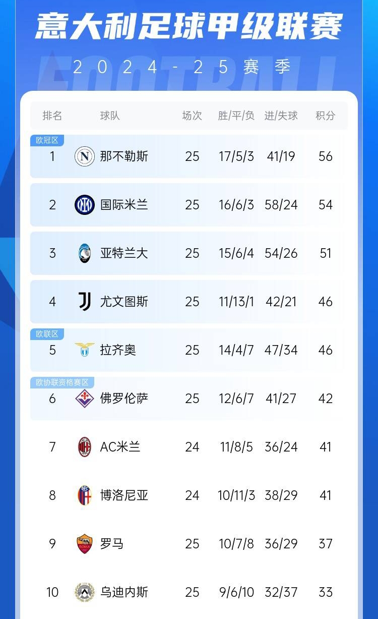  爭四好戲開始？意甲3/4/7接連歐冠出局，第5/6均歐戰(zhàn)直通仍需征戰(zhàn)