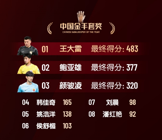  中國金手套獎得分：王大雷483第1，鮑亞雄377第2，顏駿凌320第3