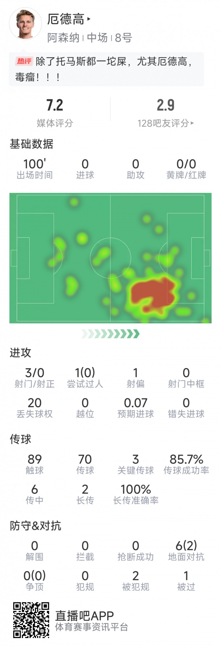  厄德高本場數(shù)據(jù)：3射0正，4次關(guān)鍵傳球，6次對抗2次成功