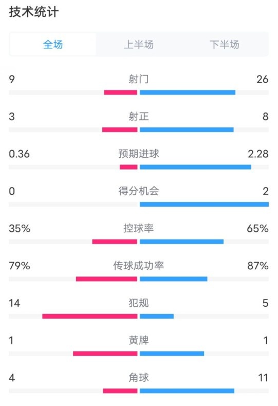  都靈2-1米蘭全場數(shù)據(jù)：射門9-26，射正3-8，控球率35%-65%