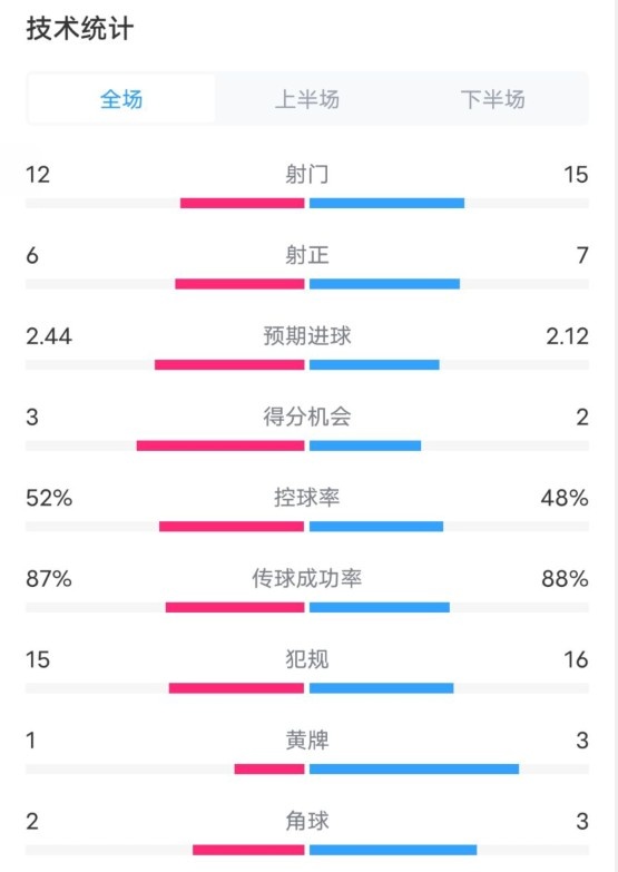  維拉2-1切爾西數(shù)據(jù)：射門12-15，射正6-7，控球率52%-48%