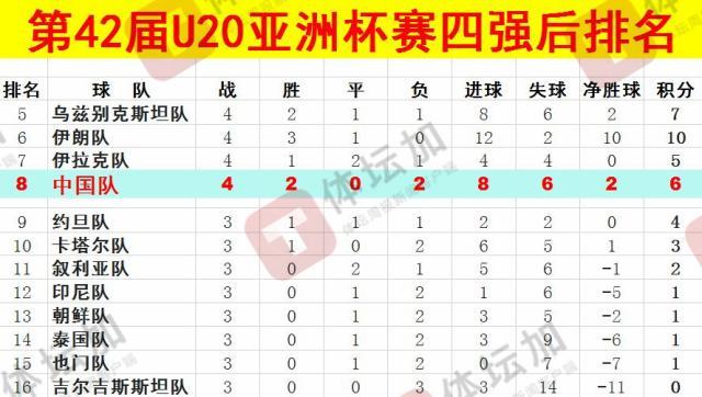  體壇：U20國(guó)青最終排名本屆U20亞洲杯第八，比上一屆下降一位