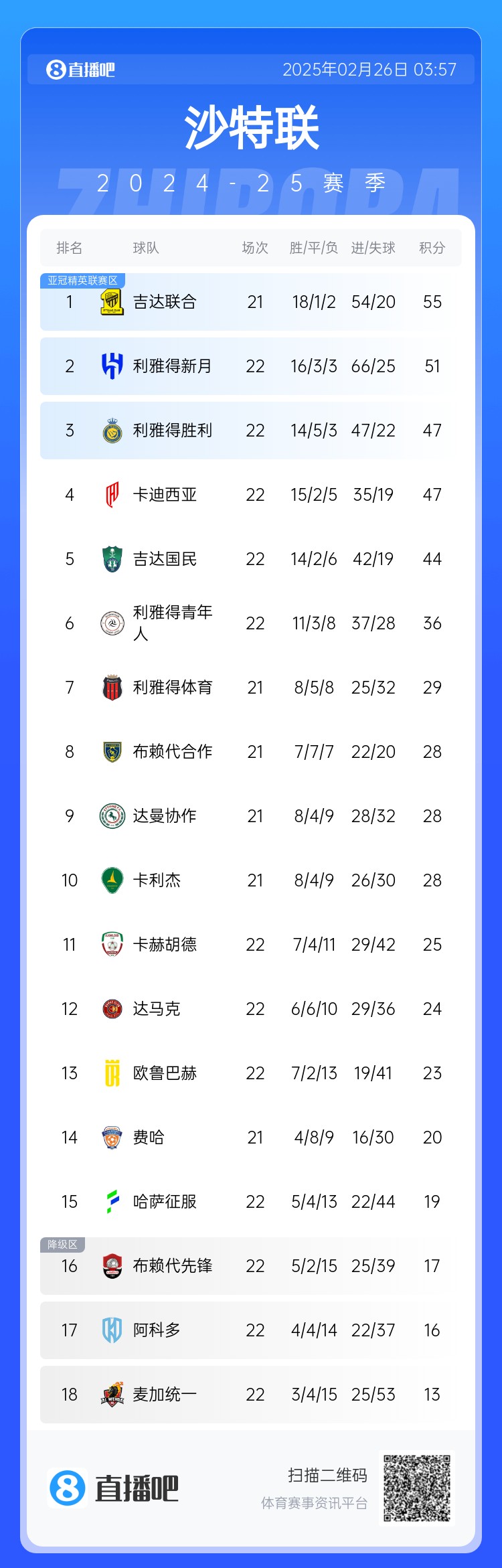  沙特聯(lián)積分榜：利雅得勝利升第3 吉達聯(lián)合領(lǐng)跑、利雅得新月第2