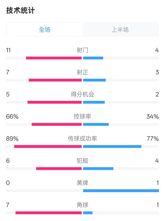  巴薩半場(chǎng)3-2馬競(jìng)數(shù)據(jù)：射門11-4，射正7-3，控球率66%-34%