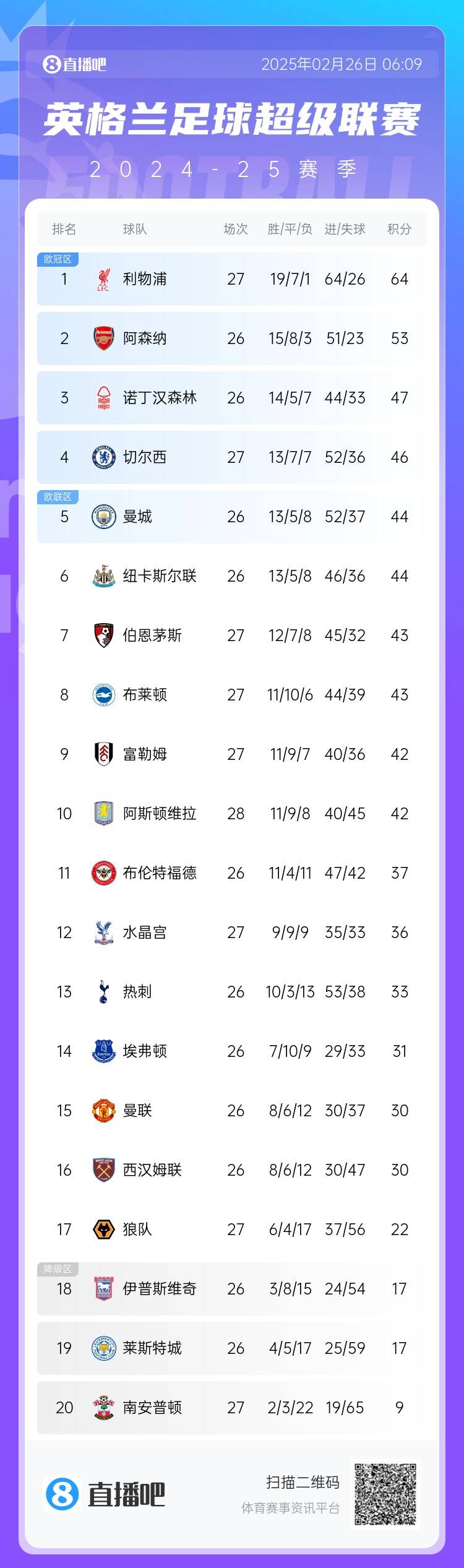  英超積分榜：切爾西結束2連敗&先賽升第四，利物浦先賽11分領跑